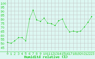 Courbe de l'humidit relative pour Besanon (25)