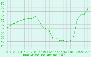 Courbe de l'humidit relative pour Nancy - Essey (54)