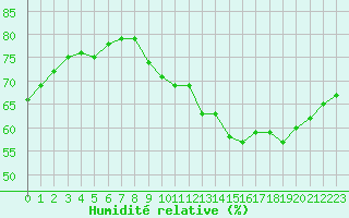 Courbe de l'humidit relative pour Biache-Saint-Vaast (62)