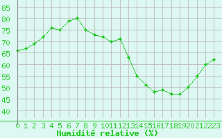 Courbe de l'humidit relative pour Luc-sur-Orbieu (11)