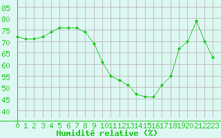 Courbe de l'humidit relative pour Cap de la Hve (76)