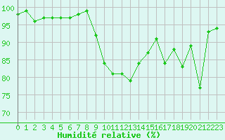 Courbe de l'humidit relative pour Selonnet (04)