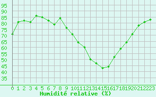 Courbe de l'humidit relative pour Fameck (57)