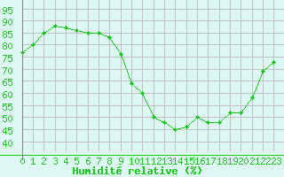 Courbe de l'humidit relative pour Millau (12)