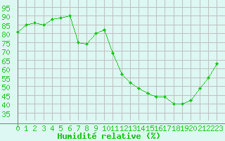Courbe de l'humidit relative pour Toulouse-Francazal (31)
