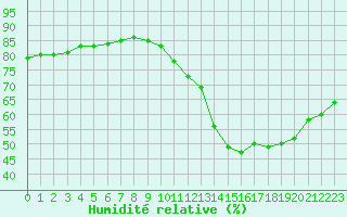 Courbe de l'humidit relative pour Corsept (44)