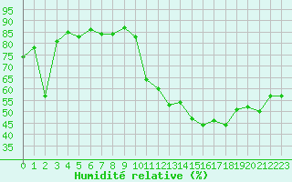 Courbe de l'humidit relative pour Sainte-Locadie (66)