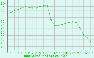 Courbe de l'humidit relative pour Sain-Bel (69)