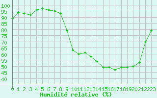 Courbe de l'humidit relative pour Beauvais (60)