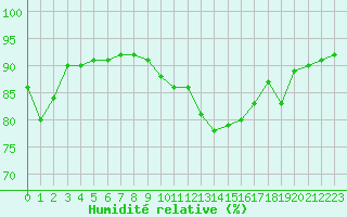 Courbe de l'humidit relative pour Le Mans (72)