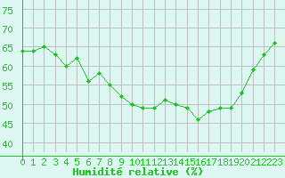 Courbe de l'humidit relative pour Mont-Saint-Vincent (71)