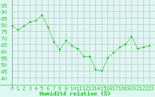 Courbe de l'humidit relative pour Montpellier (34)