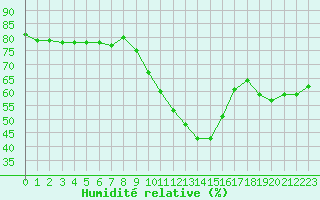 Courbe de l'humidit relative pour Manlleu (Esp)