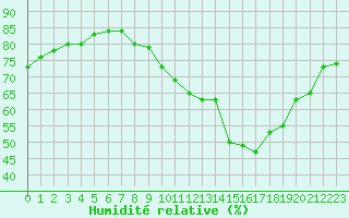 Courbe de l'humidit relative pour Le Mans (72)