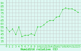 Courbe de l'humidit relative pour Solenzara - Base arienne (2B)