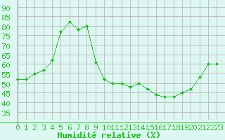 Courbe de l'humidit relative pour Ruffiac (47)