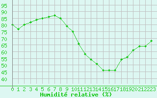 Courbe de l'humidit relative pour Langres (52) 