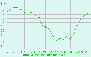 Courbe de l'humidit relative pour Pau (64)