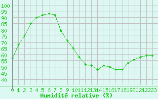 Courbe de l'humidit relative pour Pertuis - Le Farigoulier (84)