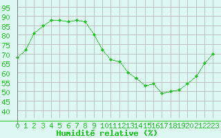 Courbe de l'humidit relative pour Corsept (44)