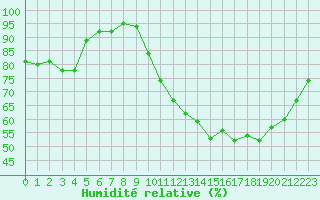 Courbe de l'humidit relative pour Sorcy-Bauthmont (08)