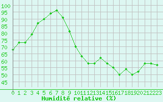 Courbe de l'humidit relative pour Die (26)