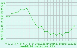 Courbe de l'humidit relative pour Le Mesnil-Esnard (76)