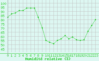 Courbe de l'humidit relative pour Sain-Bel (69)