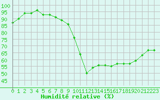 Courbe de l'humidit relative pour Dieppe (76)