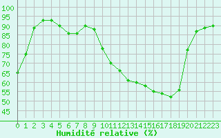 Courbe de l'humidit relative pour Villefontaine (38)