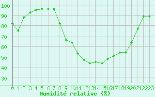 Courbe de l'humidit relative pour Nancy - Essey (54)