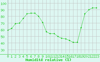 Courbe de l'humidit relative pour Troyes (10)