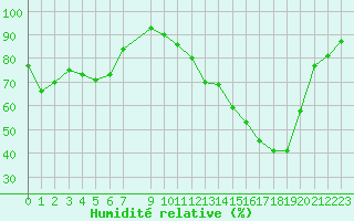Courbe de l'humidit relative pour Saint-Julien-en-Quint (26)