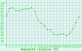 Courbe de l'humidit relative pour Le Mans (72)