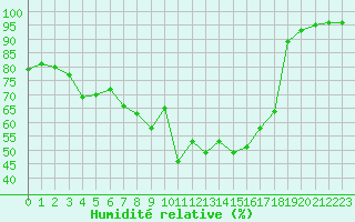 Courbe de l'humidit relative pour Embrun (05)