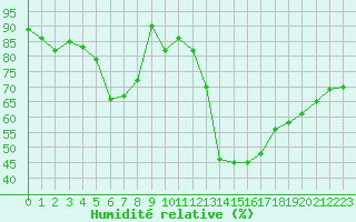 Courbe de l'humidit relative pour Lemberg (57)