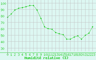Courbe de l'humidit relative pour Dole-Tavaux (39)