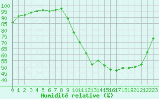 Courbe de l'humidit relative pour Dax (40)