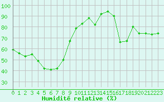 Courbe de l'humidit relative pour Mende - Chabrits (48)