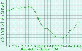 Courbe de l'humidit relative pour Sain-Bel (69)