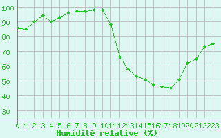Courbe de l'humidit relative pour Troyes (10)
