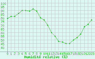 Courbe de l'humidit relative pour Metz-Nancy-Lorraine (57)