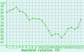 Courbe de l'humidit relative pour Frontenay (79)
