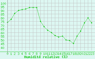 Courbe de l'humidit relative pour Chambry / Aix-Les-Bains (73)