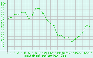 Courbe de l'humidit relative pour Herserange (54)