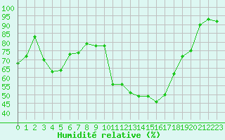 Courbe de l'humidit relative pour Blois (41)
