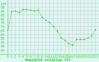 Courbe de l'humidit relative pour Orly (91)