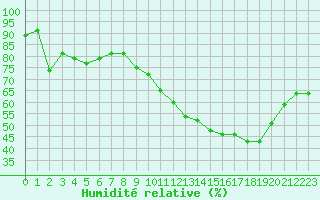 Courbe de l'humidit relative pour Seichamps (54)