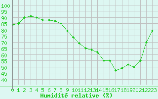 Courbe de l'humidit relative pour Albi (81)