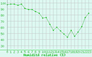 Courbe de l'humidit relative pour Brive-Laroche (19)